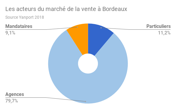 Bordeaux-acteur-vente