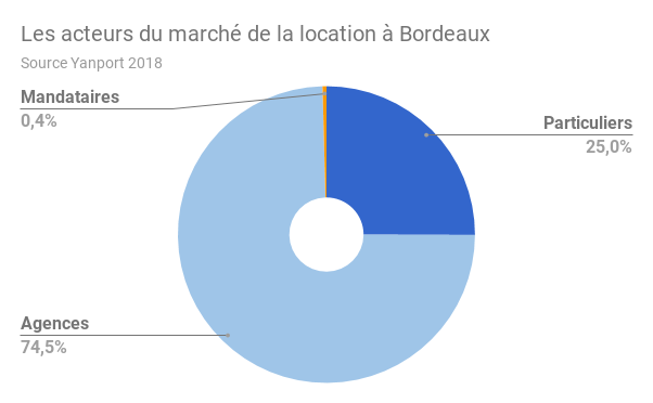 Bordeaux-acteurs-location