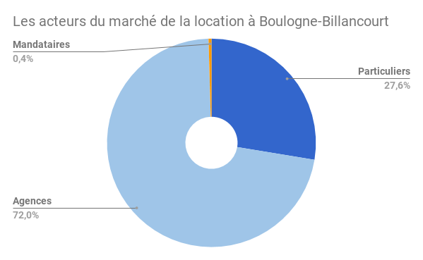 Boulogne-Billancourt-acteurs-location