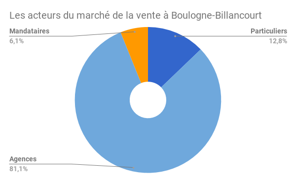 Boulogne-Billancourt-acteurs-vente