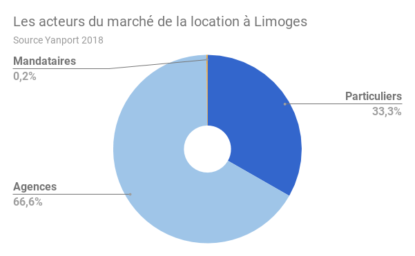 Limoges-acteurs-location