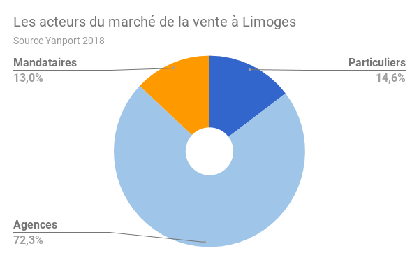 Limoges-acteurs-vente