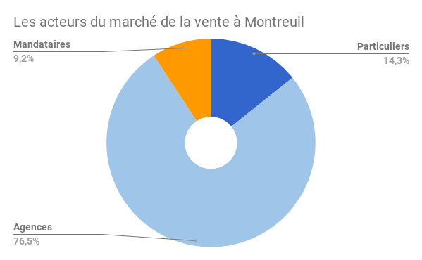 Montreuil-acteur-vente