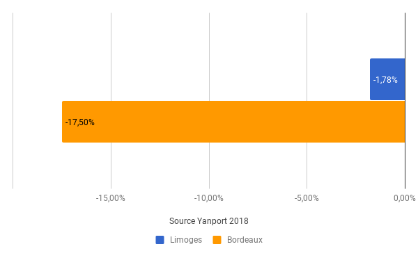 Nouvelle-Aquitaine-rendement-locatif