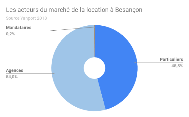 BESANCON-acteurs-location