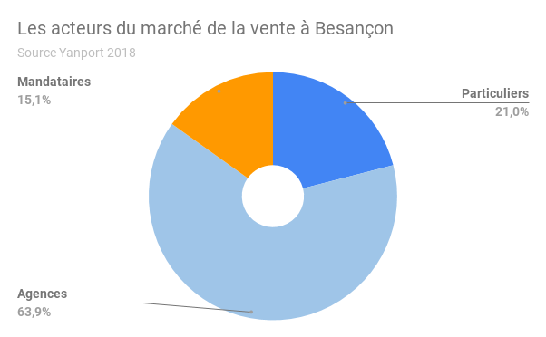 BESANCON-acteurs-vente