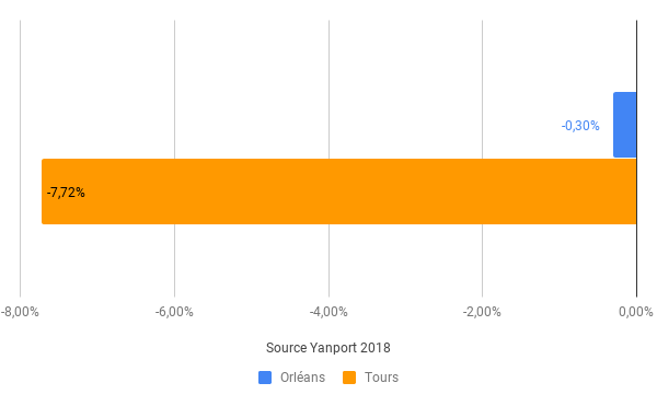 CENTRE-VAL-DE-LOIRE-rendement-locatif