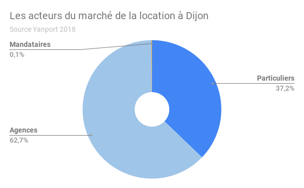 DIJON-acteurs-location