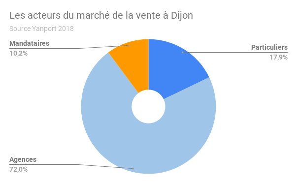 DIjon-acteurs-vente