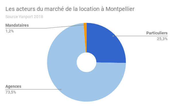 MONTPELLIER-acteurs-location