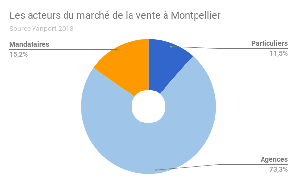 MONTPELLIER-acteurs-vente