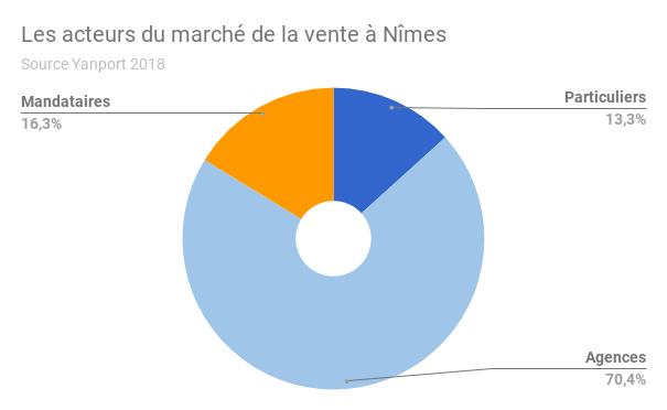 NIMES-acteurs-vente