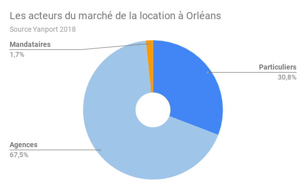 ORLEANS-acteurs-location