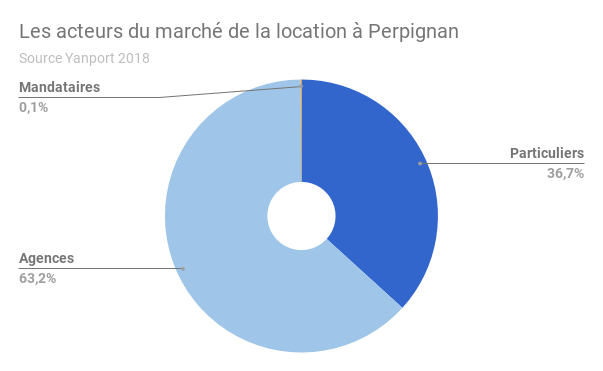 Perpignan-acteurs-location