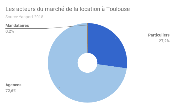 TOULOUSE-acteur-location