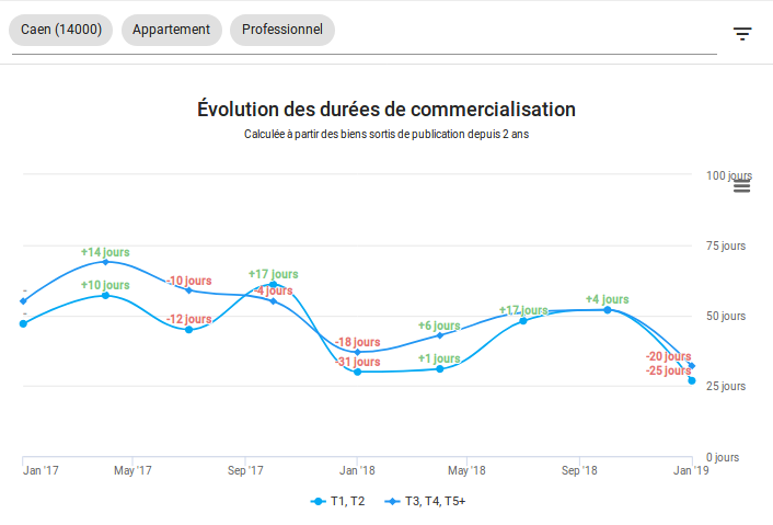 2019-01-Caen-Location-evolution-des-dur-es