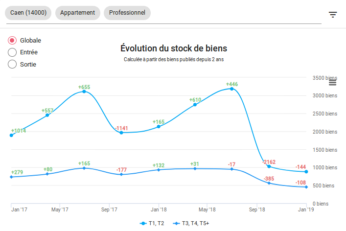 2019-01-Caen-Location-evolution-des-stocks