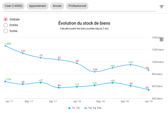 2019-01-Caen-vente-evolution-des-stocks