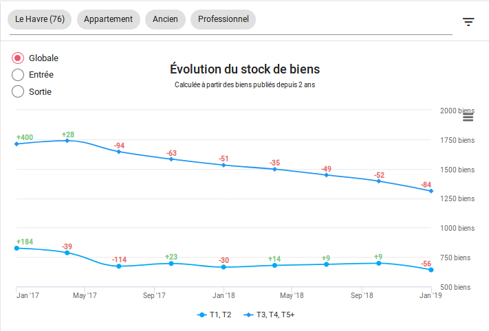 2019-01-Le-Havre-Vente-Evolution-des-stocks