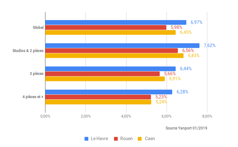 2019-01-Normandie-rendement-locatif