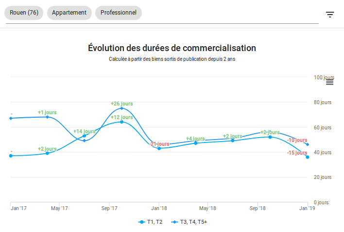 2019-01-Rouen-dur-e-de-commercialisation