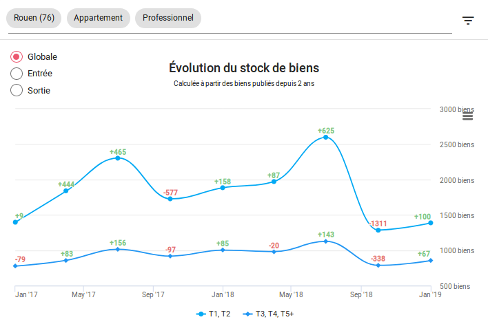 2019-01-Rouen-evolution-des-stock