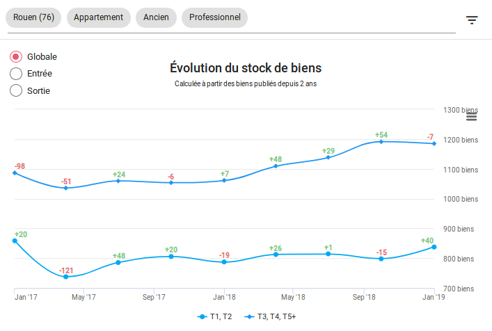 2019-01-Rouen-vente-evolution-des-stocks