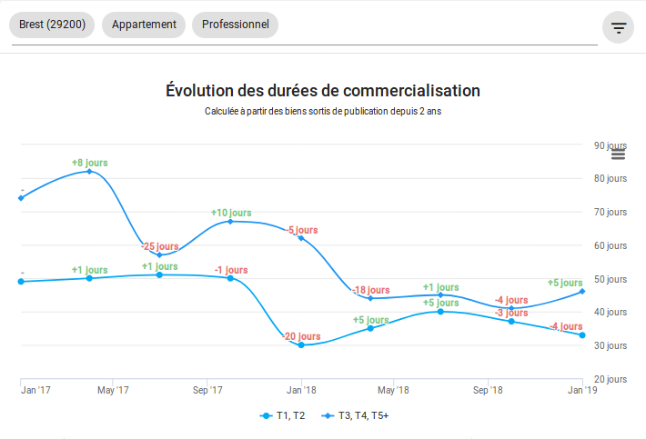 2019-02-Brest-duree-de-publication-Location