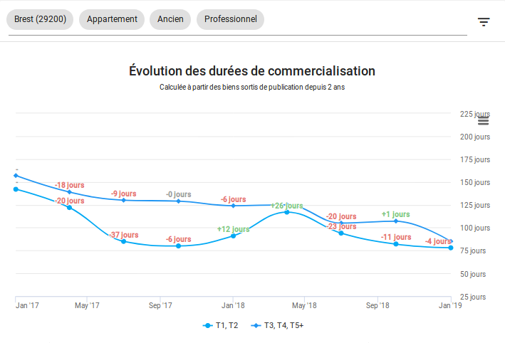 2019-02-Brest-duree-de-publication-Vente