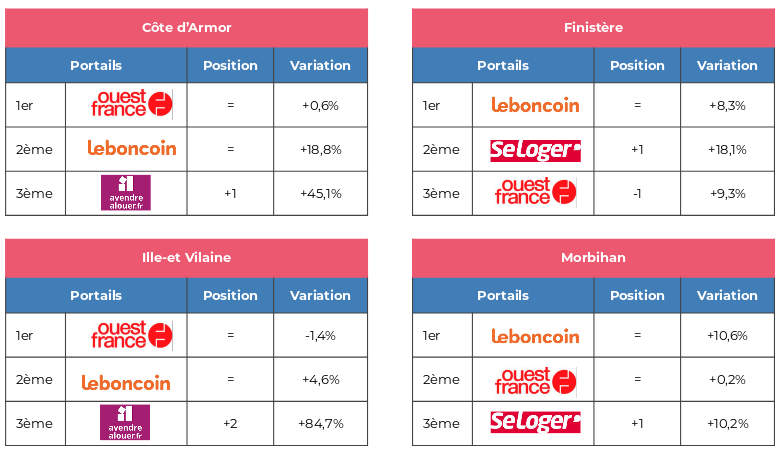 2019-02-Bretagne-classement-portails-nouveaux-biens