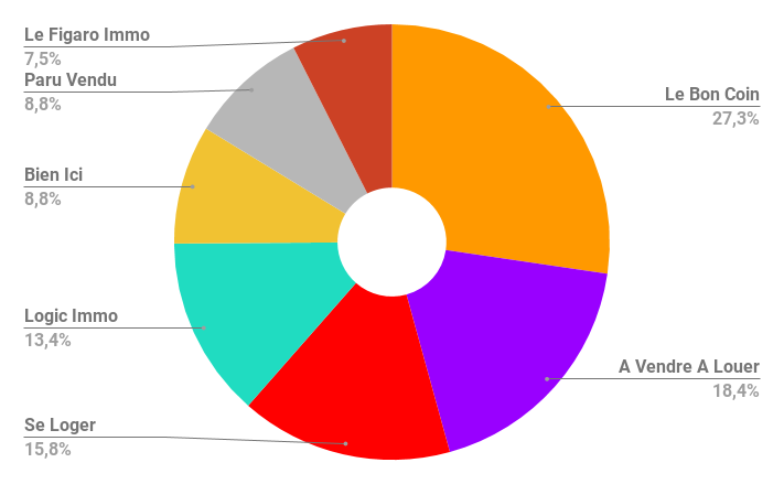 2019-02-Bretagne-repartition-des-annonces-par-portails-1