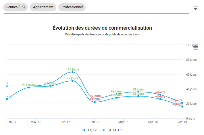 2019-02-Rennes-duree-de-publication-location