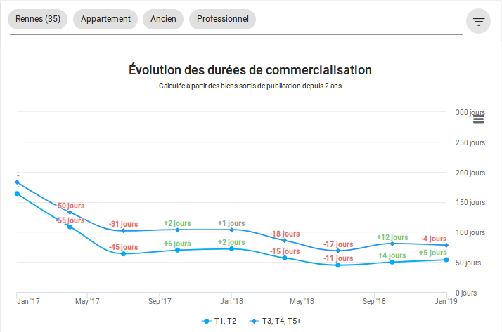 2019-02-Rennes-duree-de-publication-vente