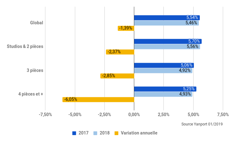 2019-02-Rennes-rendement-locatif