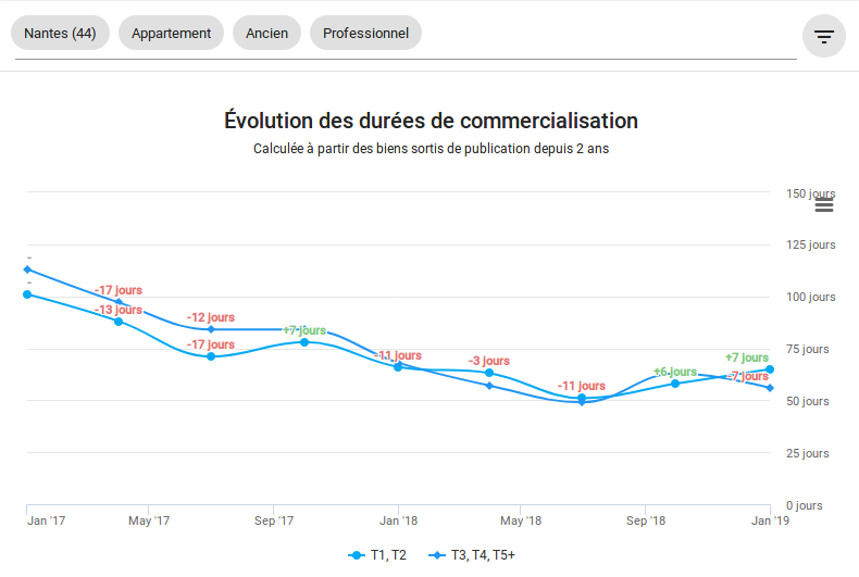 2019-03-Nantes-duree-de-publication-vente-TDF