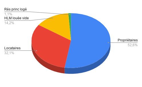 occupation-des-logements