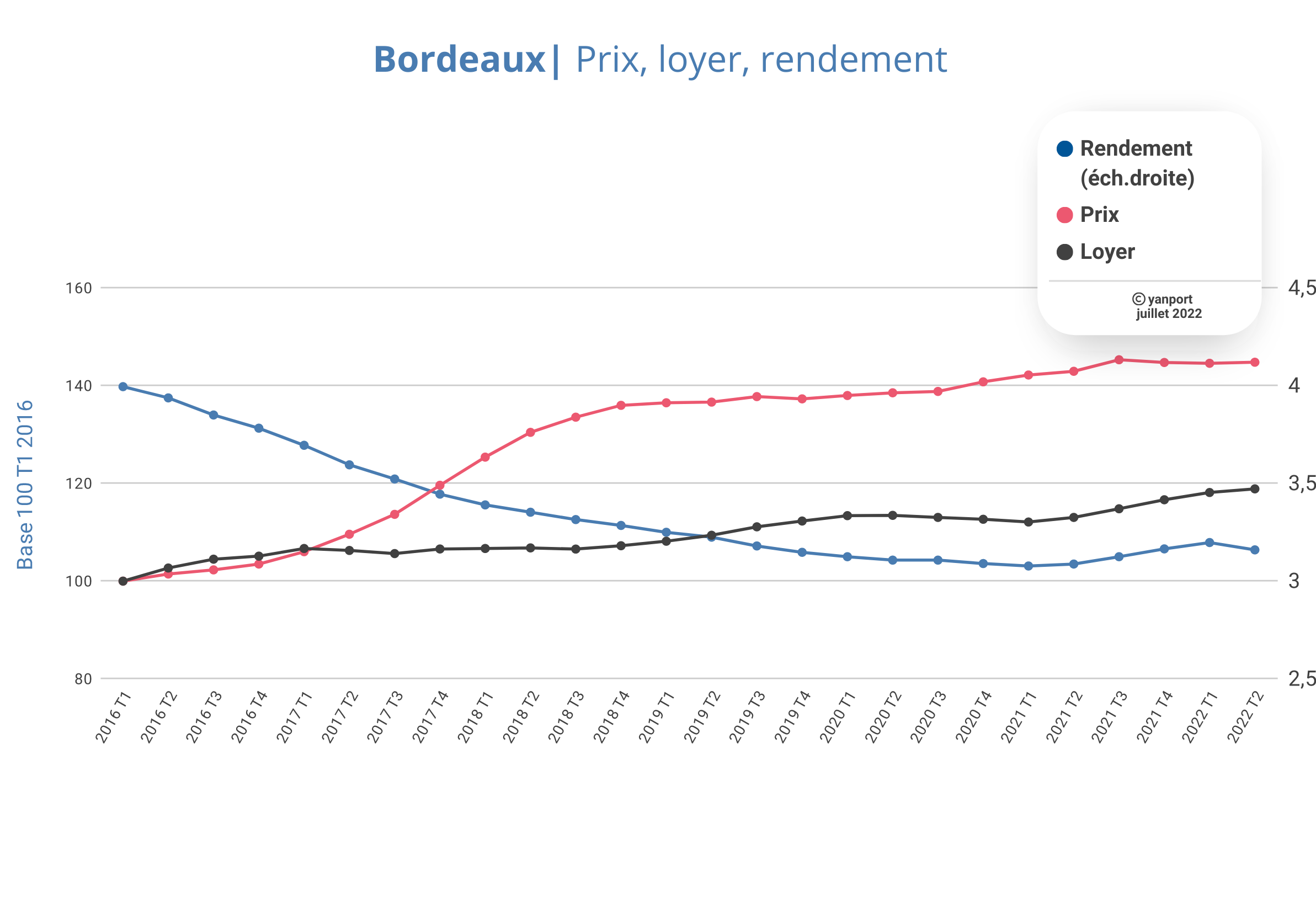 Bordeaux---Prix--loyer--rendement