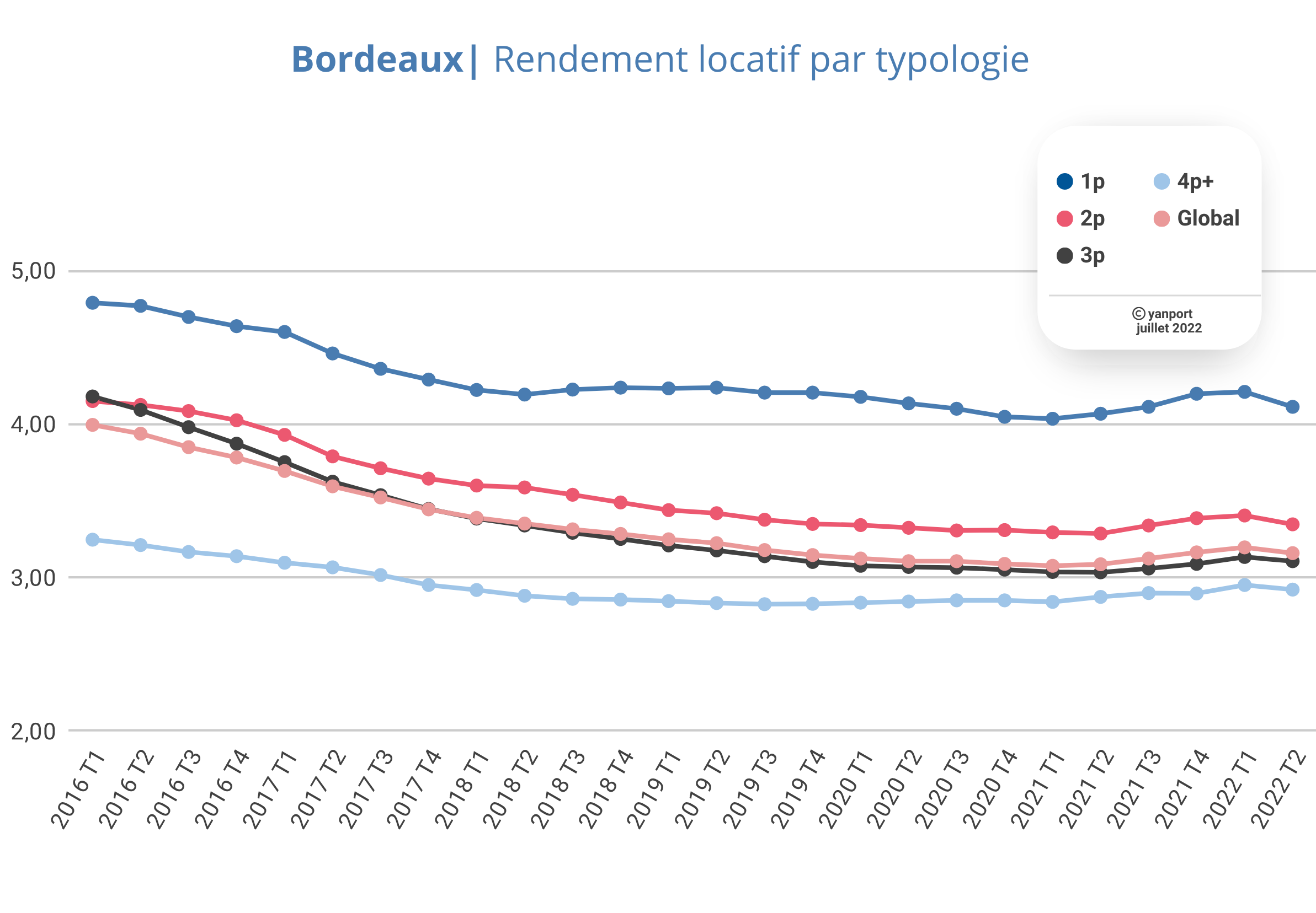 Bordeaux---Rendement