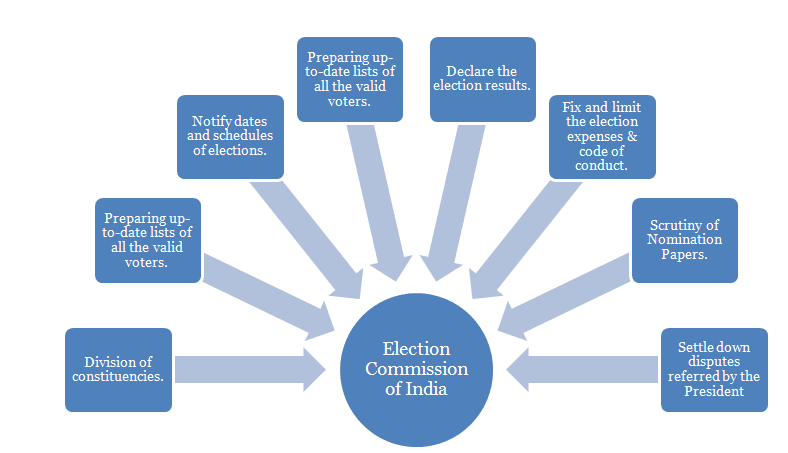 Election commission of india