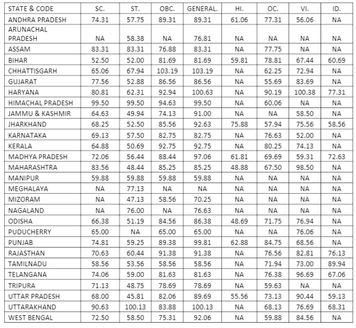 IBPS RRB PO Mains Cut Off