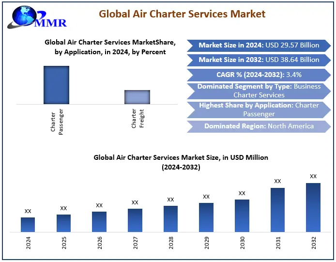 Air Charter Services Market Dynamics, Growth, and Future Outlook 2030