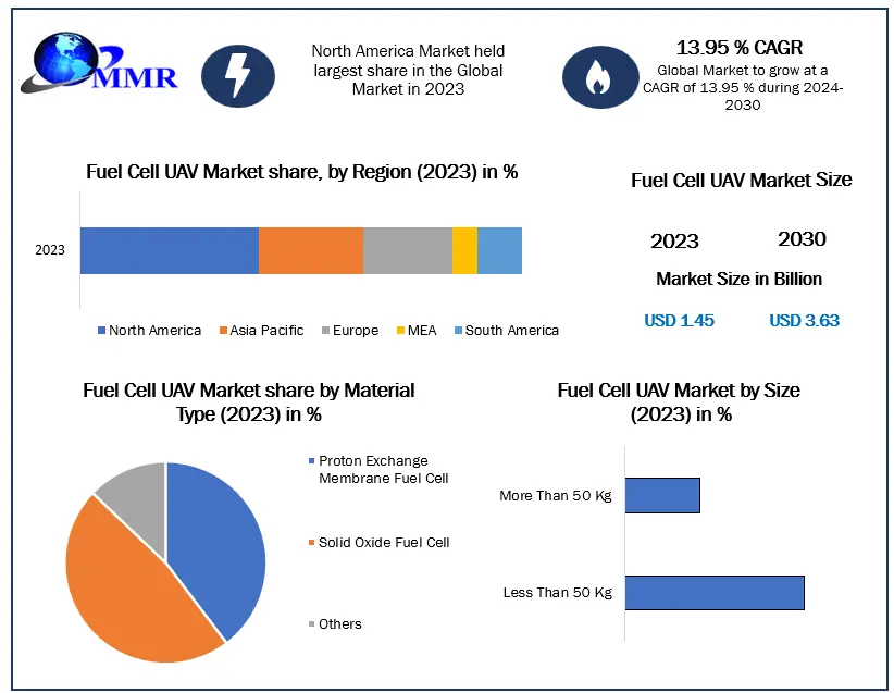 Fuel Cell UAV Market Forecast, Growth, and Future Outlook 2030