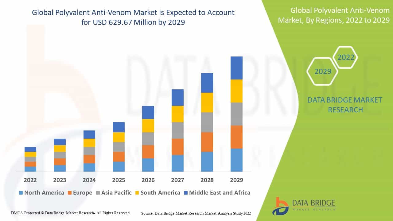 Polyvalent Anti-Venom Market, Size, Share Trends, Growth Opportunities and Industry