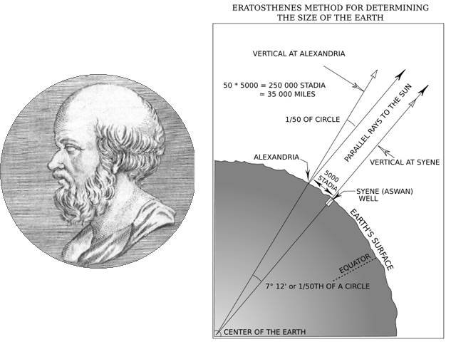 Eratosthenes method calculating size Earth well stick cast no shadows Sun straight measuring distance between cities math