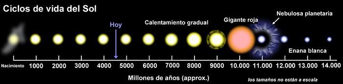 ciclos de vida del Sol