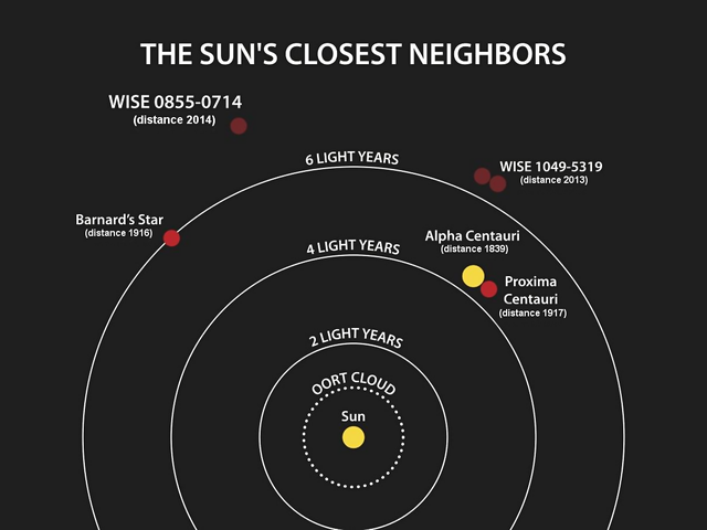 rough scale nearest stars