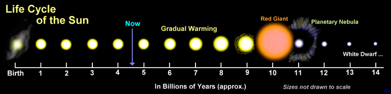 life cycle of the Sun