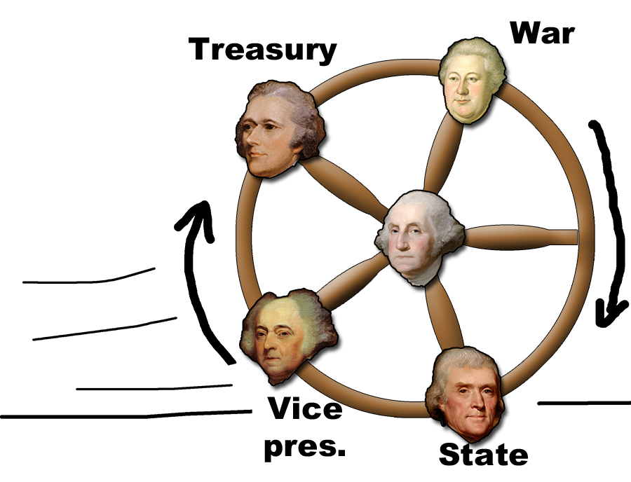 hub wheel Jefferson Hamilton adams knox Washington departments of state treasury vice president war