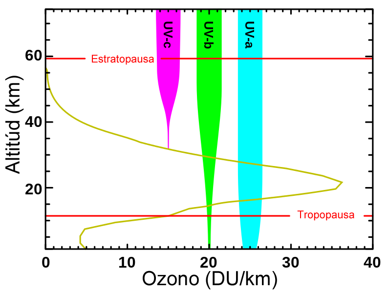 niveles ozono altitud bloquea tipos ultravioleta radiacion
