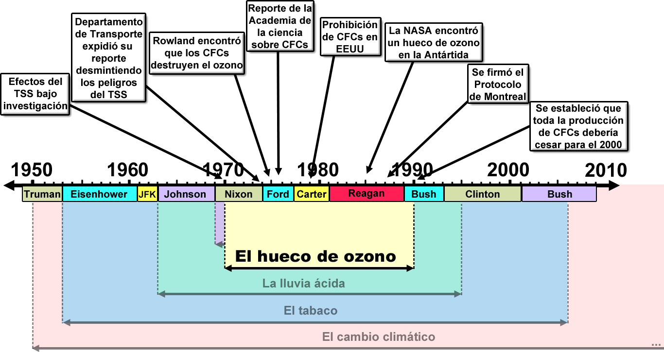 comerciantes de duda hueco ozono